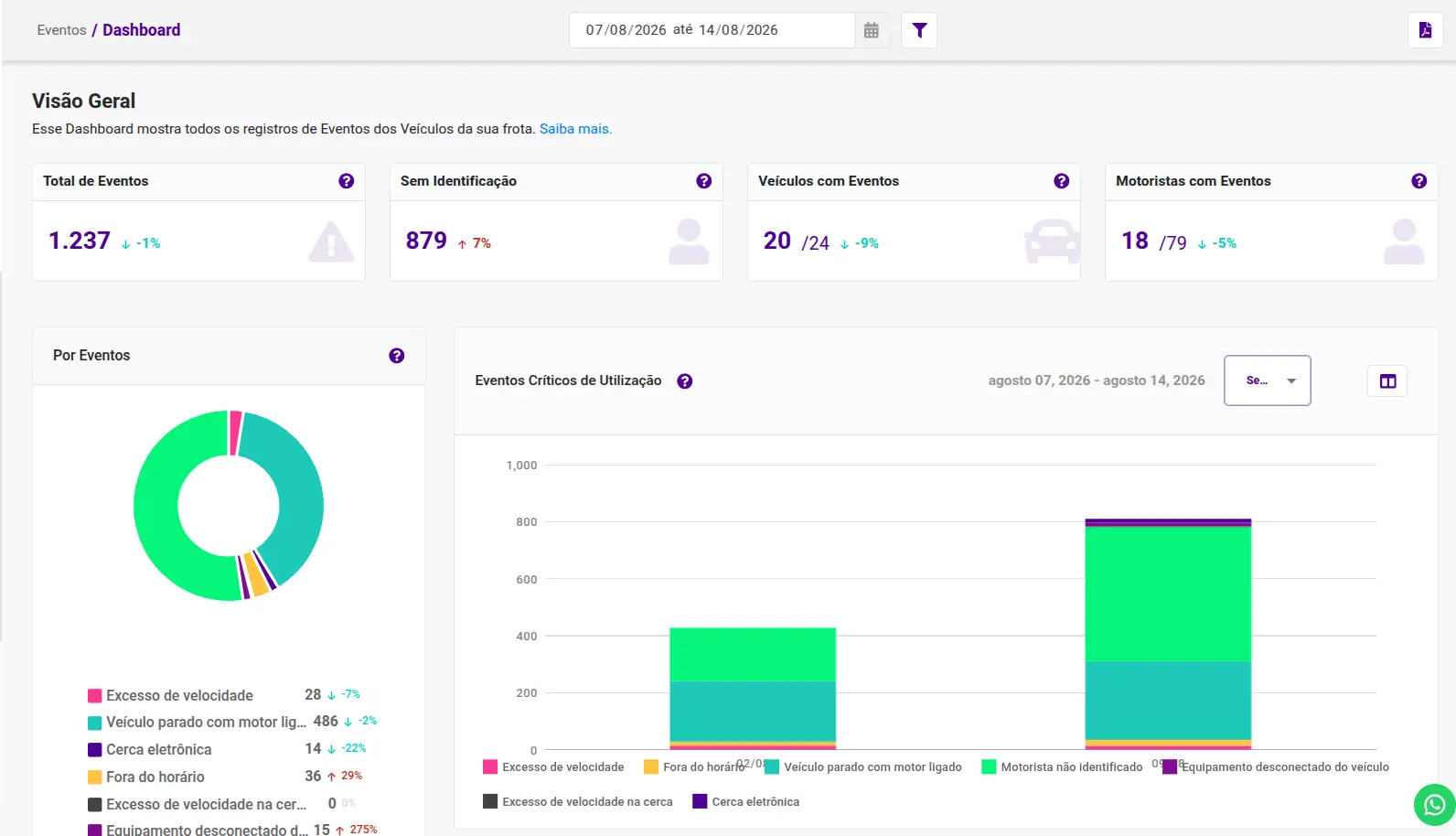 Dashboard executivo de eventos