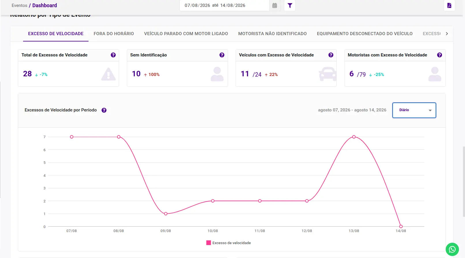 Visualização geral por tipo de evento