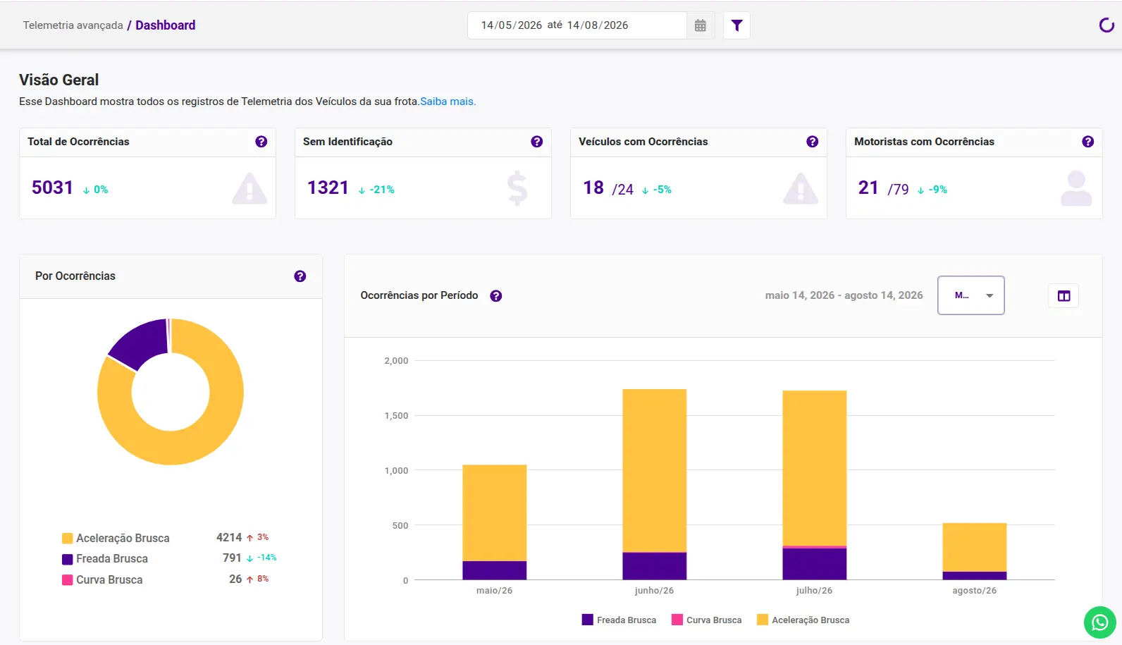 Dashboard de visualização geral